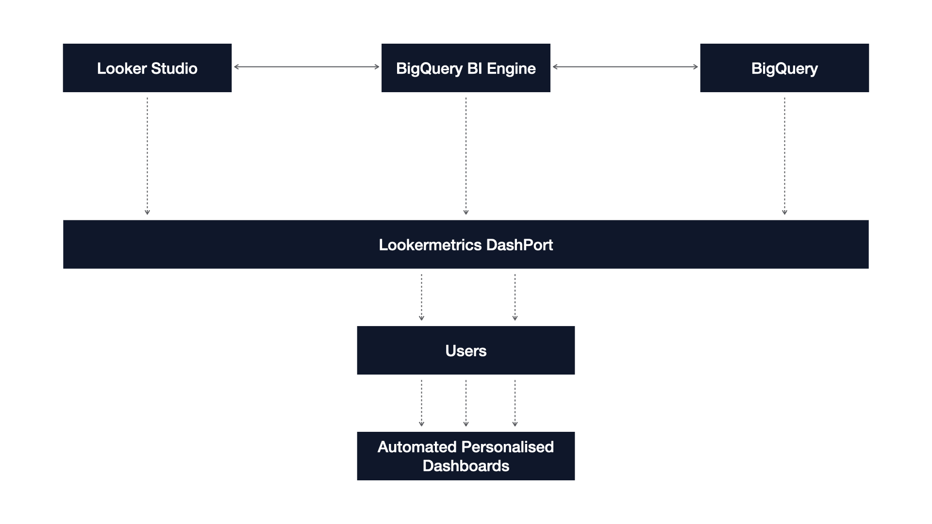Flow Diagram